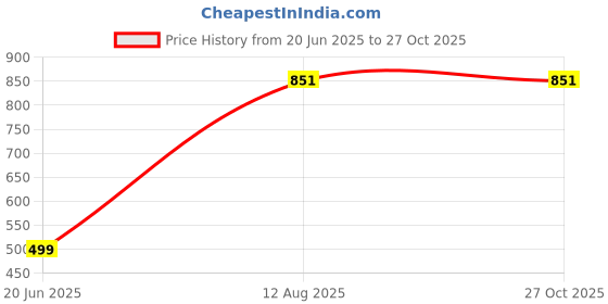 myntra.com RAVIOUR LIFESTYLE Gold-Plated Circular Pendants raviour lifestyle Price History Graph from 20 Jun 2025 to 27 Oct 2025