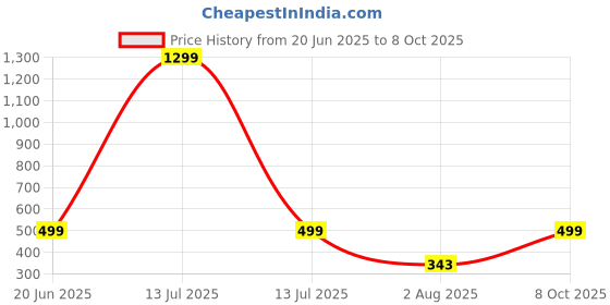 myntra.com RAVIOUR LIFESTYLE Gold plated Circular Shaped Pendants raviour lifestyle Price History Graph from 20 Jun 2025 to 8 Oct 2025