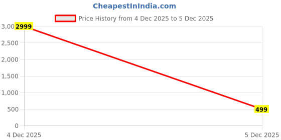 myntra.com RAVIOUR LIFESTYLE Gold-Plated Coral Stone Studded Finger Ring raviour lifestyle Price History Graph from 4 Dec 2025 to 5 Dec 2025