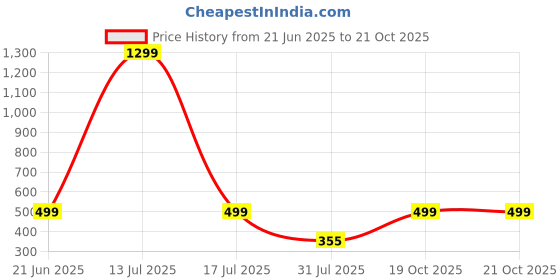myntra.com RAVIOUR LIFESTYLE Gold-Plated Oval Pendants raviour lifestyle Price History Graph from 21 Jun 2025 to 19 Oct 2025