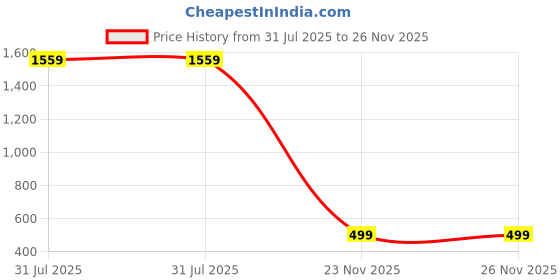 myntra.com RAVIOUR LIFESTYLE Gold-Plated Oval Pendants with Chains raviour lifestyle Price History Graph from 31 Jul 2025 to 26 Nov 2025