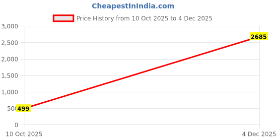 myntra.com RAVIOUR LIFESTYLE Gold Plated Sapphire Studded Finger Ring raviour lifestyle Price History Graph from 10 Oct 2025 to 4 Dec 2025