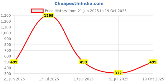 myntra.com RAVIOUR LIFESTYLE Gold-Plated Tabeez Pendants raviour lifestyle Price History Graph from 21 Jun 2025 to 19 Oct 2025