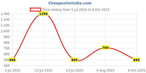 myntra.com RAVIOUR LIFESTYLE Green Circular Pendants raviour lifestyle Price History Graph from 5 Jul 2025 to 8 Oct 2025