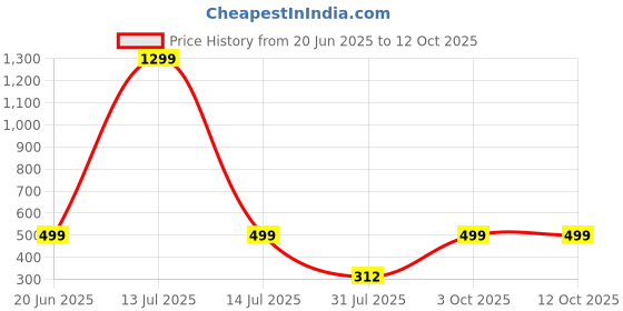 myntra.com RAVIOUR LIFESTYLE Green Oval Pendant with Chain raviour lifestyle Price History Graph from 20 Jun 2025 to 12 Oct 2025