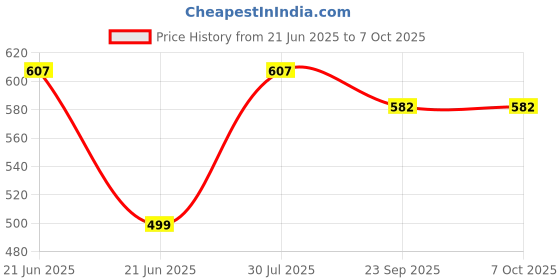 myntra.com RAVIOUR LIFESTYLE Jannat-UI-Firdaus Alcohol Free Roll On Attar - 8 ml raviour lifestyle Price History Graph from 21 Jun 2025 to 7 Oct 2025