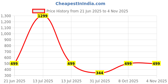 myntra.com RAVIOUR LIFESTYLE Mahakal Gold-Plated Pendant raviour lifestyle Price History Graph from 21 Jun 2025 to 3 Nov 2025