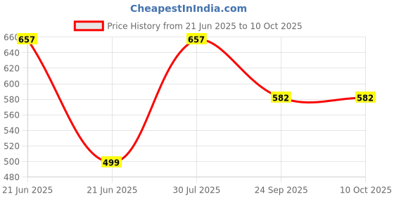 myntra.com RAVIOUR LIFESTYLE Nazneen Alcohol Free Roll On Attar - 8 ml raviour lifestyle Price History Graph from 21 Jun 2025 to 10 Oct 2025