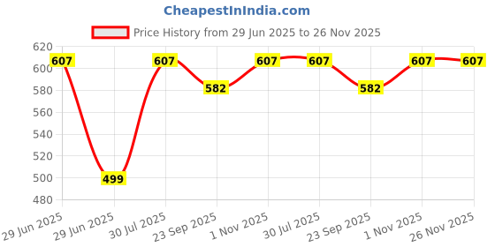 myntra.com RAVIOUR LIFESTYLE Nazneen Non Alcohol Roll On Attar - 8ml raviour lifestyle Price History Graph from 29 Jun 2025 to 25 Nov 2025