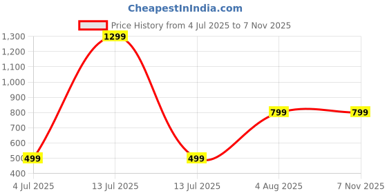 myntra.com RAVIOUR LIFESTYLE OM Shaped Silver Plated Pendant raviour lifestyle Price History Graph from 4 Jul 2025 to 31 Oct 2025