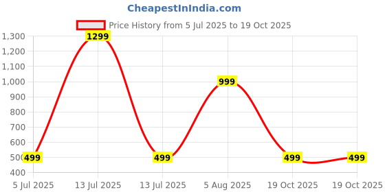 myntra.com RAVIOUR LIFESTYLE Om Silver-Plated Pendant with Chain raviour lifestyle Price History Graph from 5 Jul 2025 to 19 Oct 2025