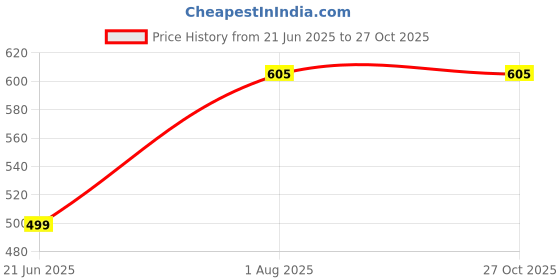 myntra.com RAVIOUR LIFESTYLE Oval Ethnic Pendants raviour lifestyle Price History Graph from 21 Jun 2025 to 26 Oct 2025