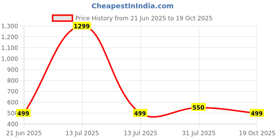 myntra.com RAVIOUR LIFESTYLE Oval Gold-Plated Pendant with White Stone raviour lifestyle Price History Graph from 21 Jun 2025 to 19 Oct 2025