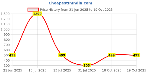 myntra.com RAVIOUR LIFESTYLE Oval Pendants raviour lifestyle Price History Graph from 21 Jun 2025 to 19 Oct 2025