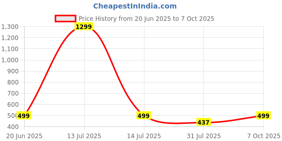 myntra.com RAVIOUR LIFESTYLE Pendant raviour lifestyle Price History Graph from 20 Jun 2025 to 7 Oct 2025