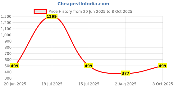 myntra.com RAVIOUR LIFESTYLE Pendant raviour lifestyle Price History Graph from 20 Jun 2025 to 8 Oct 2025