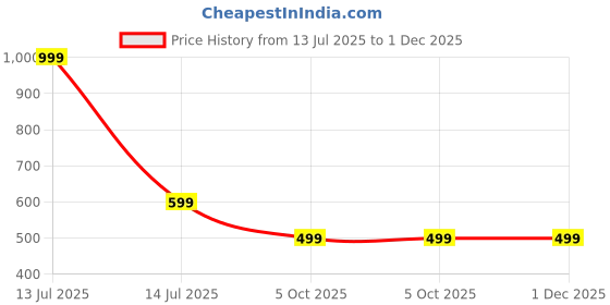 myntra.com RAVIOUR LIFESTYLE Pendant raviour lifestyle Price History Graph from 13 Jul 2025 to 30 Nov 2025