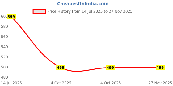 myntra.com RAVIOUR LIFESTYLE Pendant raviour lifestyle Price History Graph from 14 Jul 2025 to 27 Nov 2025