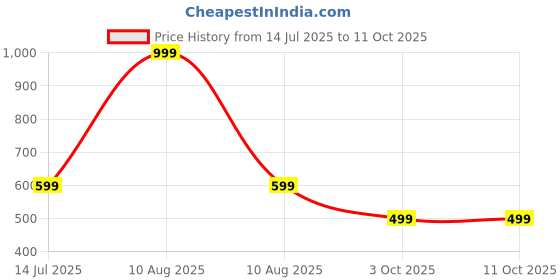 myntra.com RAVIOUR LIFESTYLE Pendant raviour lifestyle Price History Graph from 14 Jul 2025 to 10 Oct 2025