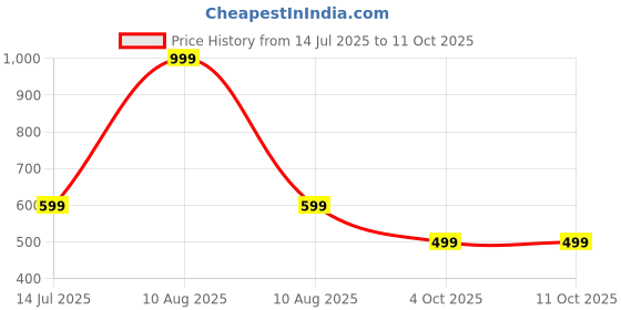 myntra.com RAVIOUR LIFESTYLE Pendant raviour lifestyle Price History Graph from 14 Jul 2025 to 11 Oct 2025