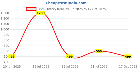 myntra.com RAVIOUR LIFESTYLE Quirky Pendants raviour lifestyle Price History Graph from 20 Jun 2025 to 17 Oct 2025
