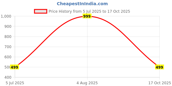 myntra.com RAVIOUR LIFESTYLE Radha Krishna Silver-Plated Pendant raviour lifestyle Price History Graph from 5 Jul 2025 to 17 Oct 2025