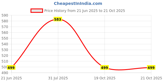 myntra.com RAVIOUR LIFESTYLE Red Geometric Pendants raviour lifestyle Price History Graph from 21 Jun 2025 to 19 Oct 2025