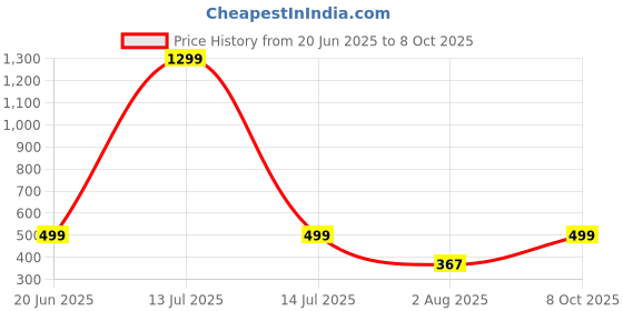 myntra.com RAVIOUR LIFESTYLE Red Rudraksha Pendants with Chains raviour lifestyle Price History Graph from 20 Jun 2025 to 8 Oct 2025