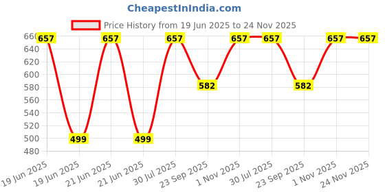 myntra.com RAVIOUR LIFESTYLE Royal Prophecy Alcohol Free Roll On Attar - 8 ml raviour lifestyle Price History Graph from 19 Jun 2025 to 23 Nov 2025