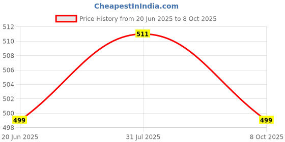 myntra.com RAVIOUR LIFESTYLE Rudraksh Circular Pendants raviour lifestyle Price History Graph from 20 Jun 2025 to 8 Oct 2025