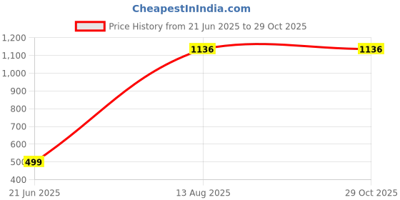 myntra.com RAVIOUR LIFESTYLE Rudraksh pendant raviour lifestyle Price History Graph from 21 Jun 2025 to 29 Oct 2025