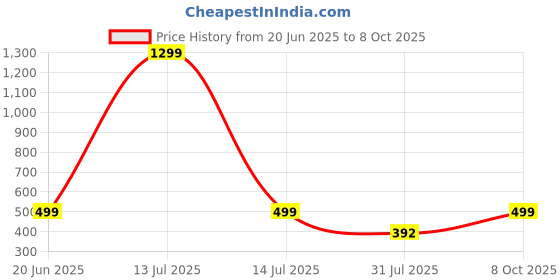 myntra.com RAVIOUR LIFESTYLE Rudraksha Pendant raviour lifestyle Price History Graph from 20 Jun 2025 to 8 Oct 2025