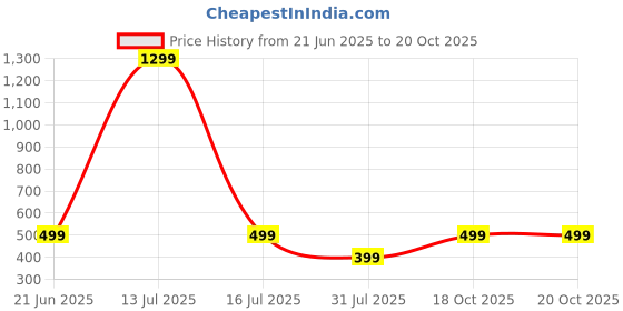 myntra.com RAVIOUR LIFESTYLE Rudraksha Pendants raviour lifestyle Price History Graph from 21 Jun 2025 to 19 Oct 2025