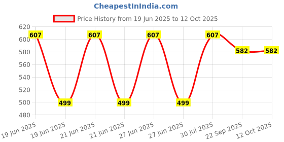 myntra.com RAVIOUR LIFESTYLE Selvar Alcohol Free Roll On Attar - 8 ml raviour lifestyle Price History Graph from 19 Jun 2025 to 11 Oct 2025