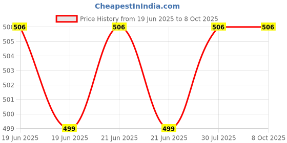 myntra.com RAVIOUR LIFESTYLE Selvar Alcohol Free Roll On Attar - 8 ml raviour lifestyle Price History Graph from 19 Jun 2025 to 8 Oct 2025