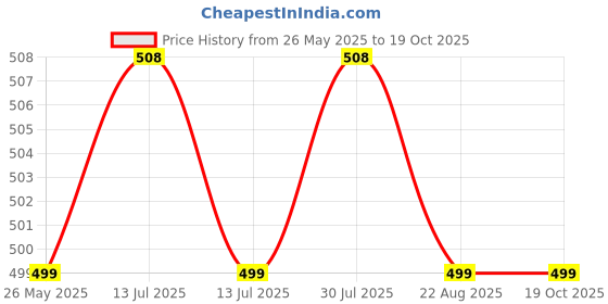 myntra.com RAVIOUR LIFESTYLE Set Of 2 100% Pure Al Passo and Ice Blue Long Lasting Attar - 8 ml Each raviour lifestyle Price History Graph from 26 May 2025 to 19 Oct 2025