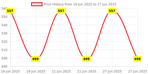 myntra.com RAVIOUR LIFESTYLE Set Of 2 Airport Non-Alcoholic Roll On Attar - 8 ml Each raviour lifestyle Price History Graph from 19 Jun 2025 to 27 Jun 2025