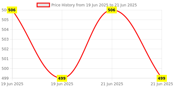 myntra.com RAVIOUR LIFESTYLE Set Of 2 Airport Non-Alcoholic Roll On Attar - 8 ml Each raviour lifestyle Price History Graph from 19 Jun 2025 to 21 Jun 2025