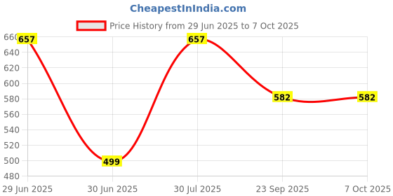 myntra.com RAVIOUR LIFESTYLE Set Of 2 Airport Non-Alcoholic Roll On Attar - 8 ml Each raviour lifestyle Price History Graph from 29 Jun 2025 to 7 Oct 2025