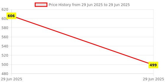 myntra.com RAVIOUR LIFESTYLE Set Of 2 Attar Ful Non-Alcoholic Roll On Attar - 8 ml Each raviour lifestyle Price History Graph from 29 Jun 2025 to 29 Jun 2025