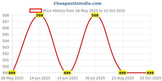 myntra.com RAVIOUR LIFESTYLE Set Of 2 B Black & Jannatul Firdaus Alcohol Free Attar - 8 ml Each raviour lifestyle Price History Graph from 26 May 2025 to 9 Oct 2025