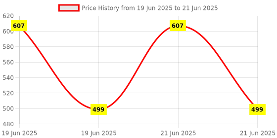 myntra.com RAVIOUR LIFESTYLE Set Of 2 B-Black Non-Alcoholic Roll On Attar - 8 ml Each raviour lifestyle Price History Graph from 19 Jun 2025 to 21 Jun 2025