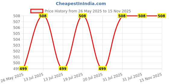 myntra.com RAVIOUR LIFESTYLE Set Of 2 Blue Lady & Signature Attar - 8ml Each raviour lifestyle Price History Graph from 26 May 2025 to 15 Nov 2025