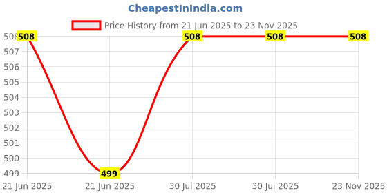 myntra.com RAVIOUR LIFESTYLE Set Of 2 Blue Lady & White London Alcohol Free Attar - 8 ml Each raviour lifestyle Price History Graph from 21 Jun 2025 to 23 Nov 2025