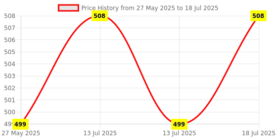 myntra.com RAVIOUR LIFESTYLE Set Of 2 Chocolate Musk & Aqua Cool Attar - 8ml Each raviour lifestyle Price History Graph from 27 May 2025 to 13 Jul 2025