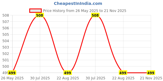 myntra.com RAVIOUR LIFESTYLE Set Of 2 Chocolate Musk & White Musk Roll On Attar - 8 ml Each raviour lifestyle Price History Graph from 26 May 2025 to 21 Nov 2025