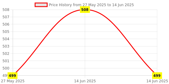 myntra.com RAVIOUR LIFESTYLE Set Of 2 Danish & Chocolate Musk Roll On Attar - 8 ml Each raviour lifestyle Price History Graph from 27 May 2025 to 14 Jun 2025
