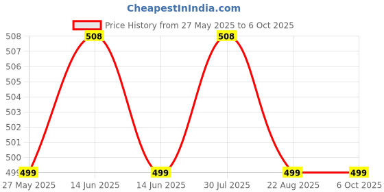 myntra.com RAVIOUR LIFESTYLE Set Of 2 Danish & Kala Bhoot 100% Alcohol Free Roll On Attar - 8ml Each raviour lifestyle Price History Graph from 27 May 2025 to 6 Oct 2025