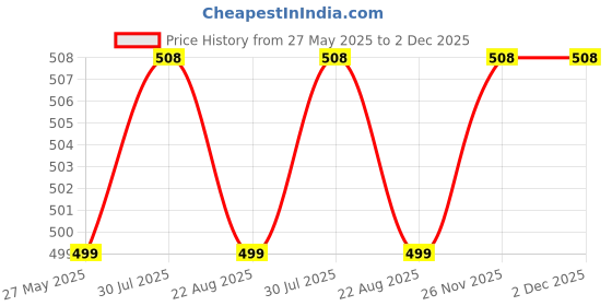 myntra.com RAVIOUR LIFESTYLE Set Of 2 Danish & Sandal Wood 100% Pure & Non Alcoholic Attar- 8m raviour lifestyle Price History Graph from 27 May 2025 to 1 Dec 2025