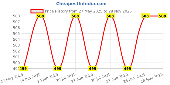 myntra.com RAVIOUR LIFESTYLE Set Of 2 Figo Black & Sandalwood 100% Pure Alcohol-Free Attar -8 ml Each raviour lifestyle Price History Graph from 27 May 2025 to 28 Nov 2025